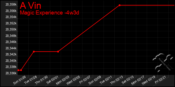 Last 31 Days Graph of A Vin