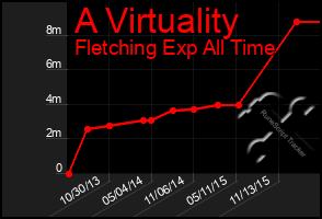 Total Graph of A Virtuality