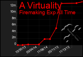 Total Graph of A Virtuality