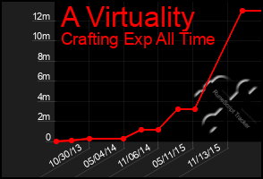 Total Graph of A Virtuality
