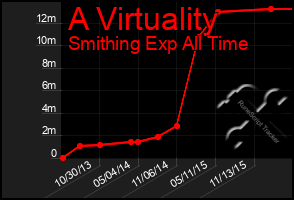 Total Graph of A Virtuality