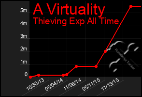 Total Graph of A Virtuality