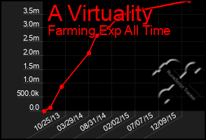Total Graph of A Virtuality