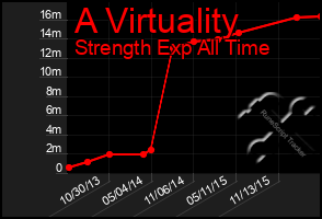Total Graph of A Virtuality