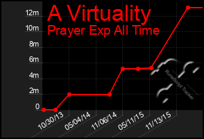 Total Graph of A Virtuality