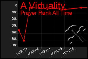 Total Graph of A Virtuality