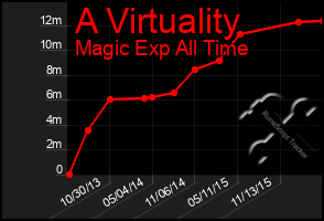 Total Graph of A Virtuality