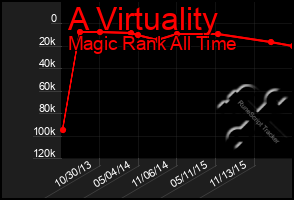 Total Graph of A Virtuality