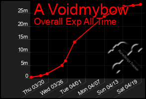 Total Graph of A Voidmybow