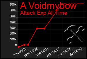 Total Graph of A Voidmybow