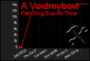 Total Graph of A Voidmybow