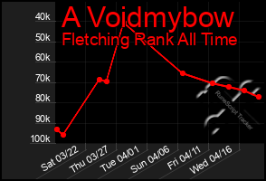 Total Graph of A Voidmybow