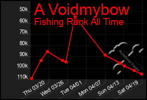 Total Graph of A Voidmybow