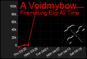 Total Graph of A Voidmybow