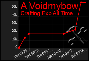 Total Graph of A Voidmybow