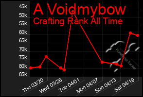 Total Graph of A Voidmybow