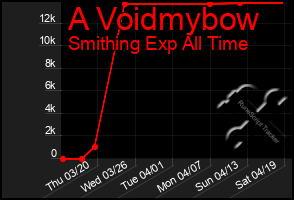 Total Graph of A Voidmybow