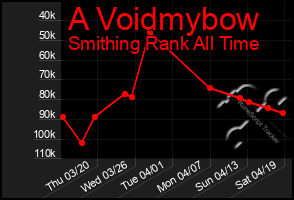 Total Graph of A Voidmybow