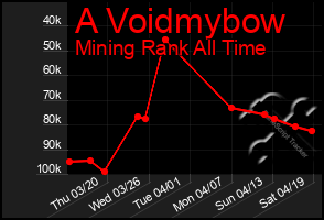 Total Graph of A Voidmybow