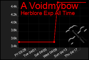 Total Graph of A Voidmybow