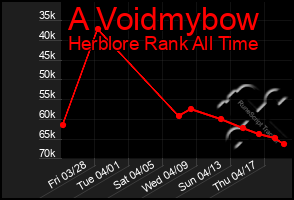 Total Graph of A Voidmybow