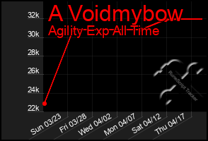 Total Graph of A Voidmybow