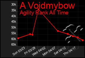 Total Graph of A Voidmybow