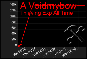 Total Graph of A Voidmybow