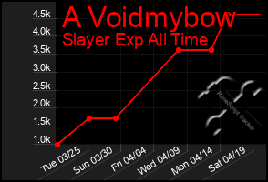 Total Graph of A Voidmybow