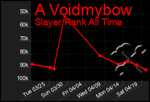 Total Graph of A Voidmybow