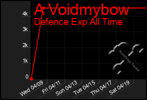 Total Graph of A Voidmybow