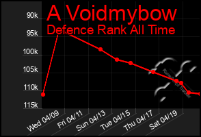 Total Graph of A Voidmybow