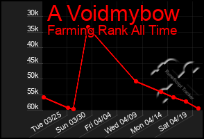 Total Graph of A Voidmybow