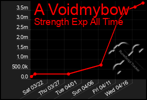 Total Graph of A Voidmybow