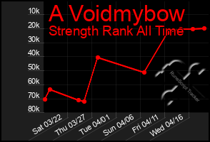 Total Graph of A Voidmybow