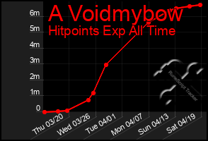 Total Graph of A Voidmybow