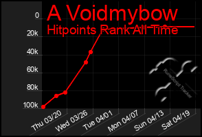 Total Graph of A Voidmybow