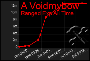 Total Graph of A Voidmybow