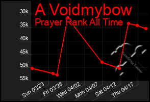 Total Graph of A Voidmybow