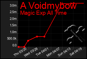 Total Graph of A Voidmybow