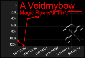 Total Graph of A Voidmybow