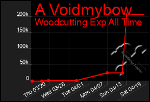 Total Graph of A Voidmybow