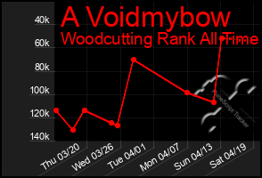 Total Graph of A Voidmybow