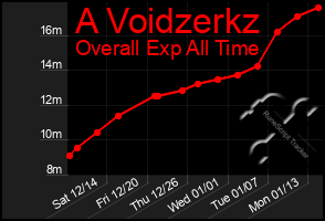 Total Graph of A Voidzerkz