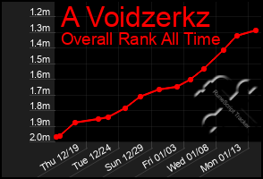 Total Graph of A Voidzerkz