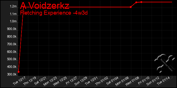 Last 31 Days Graph of A Voidzerkz