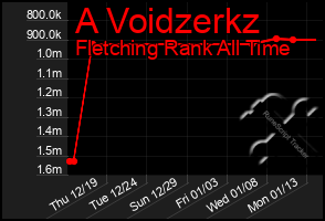 Total Graph of A Voidzerkz