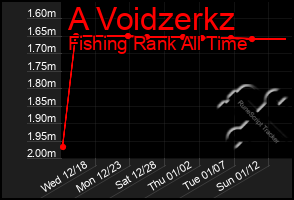 Total Graph of A Voidzerkz