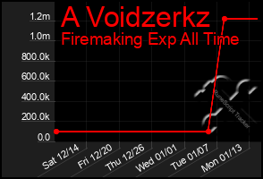 Total Graph of A Voidzerkz