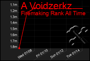 Total Graph of A Voidzerkz